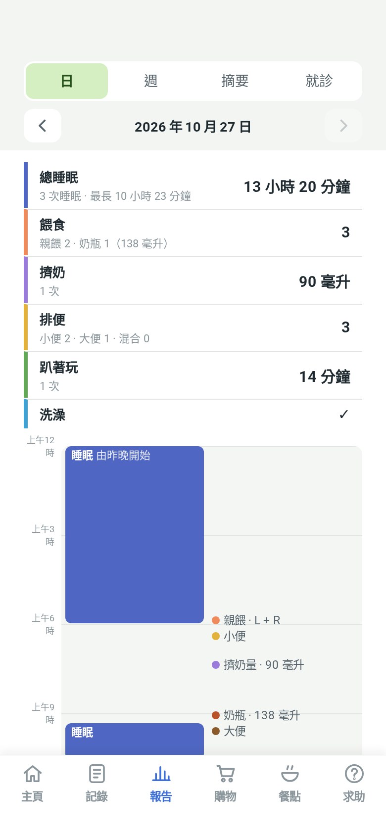 「日」報告:睡眠、餵奶、擠奶、排便和趴著玩的總數