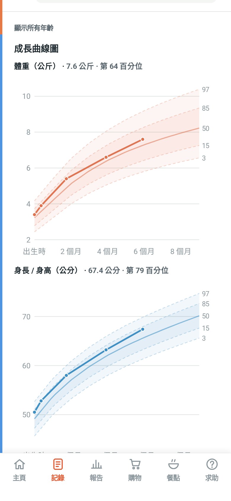 體重和身長的成長圖表,附百分位曲線