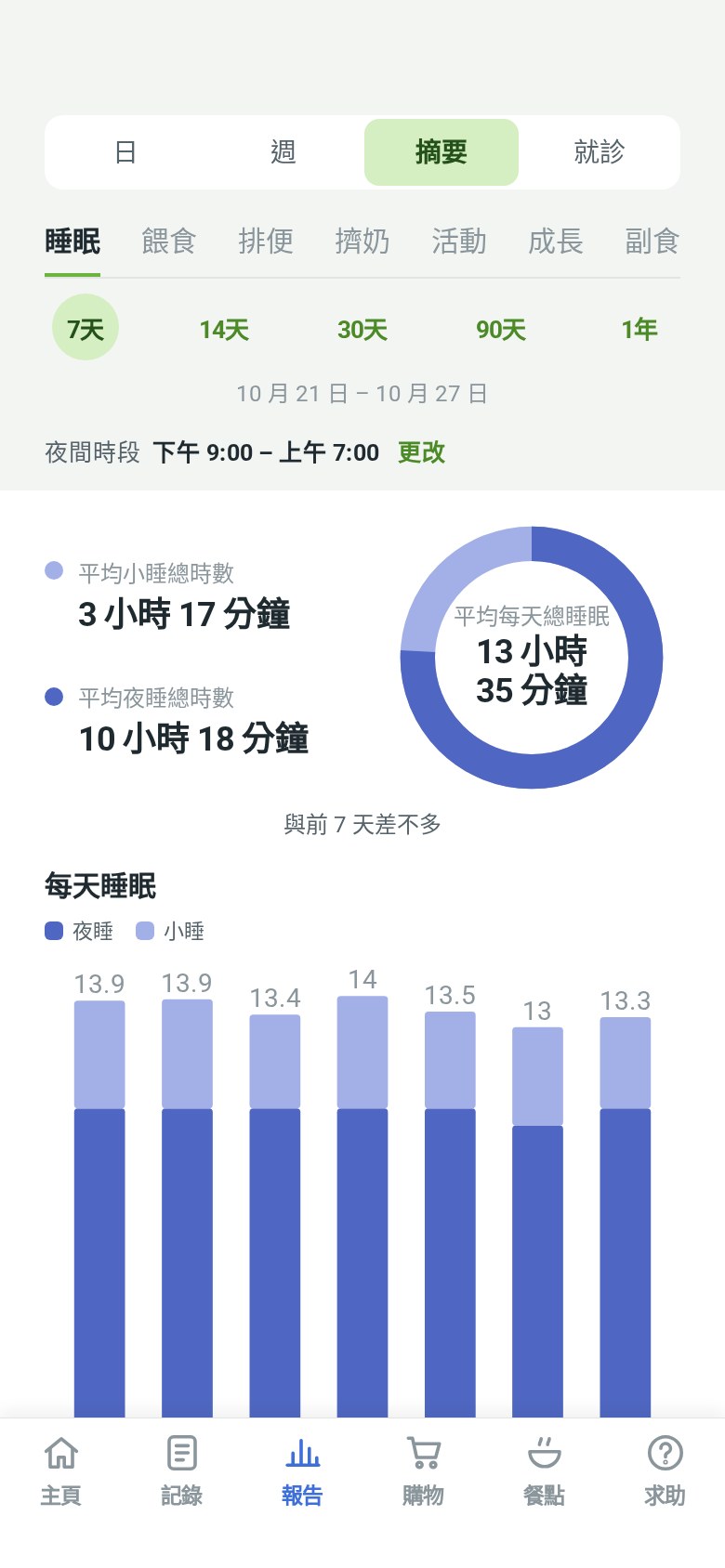 「摘要」報告:平均睡眠和每日睡眠